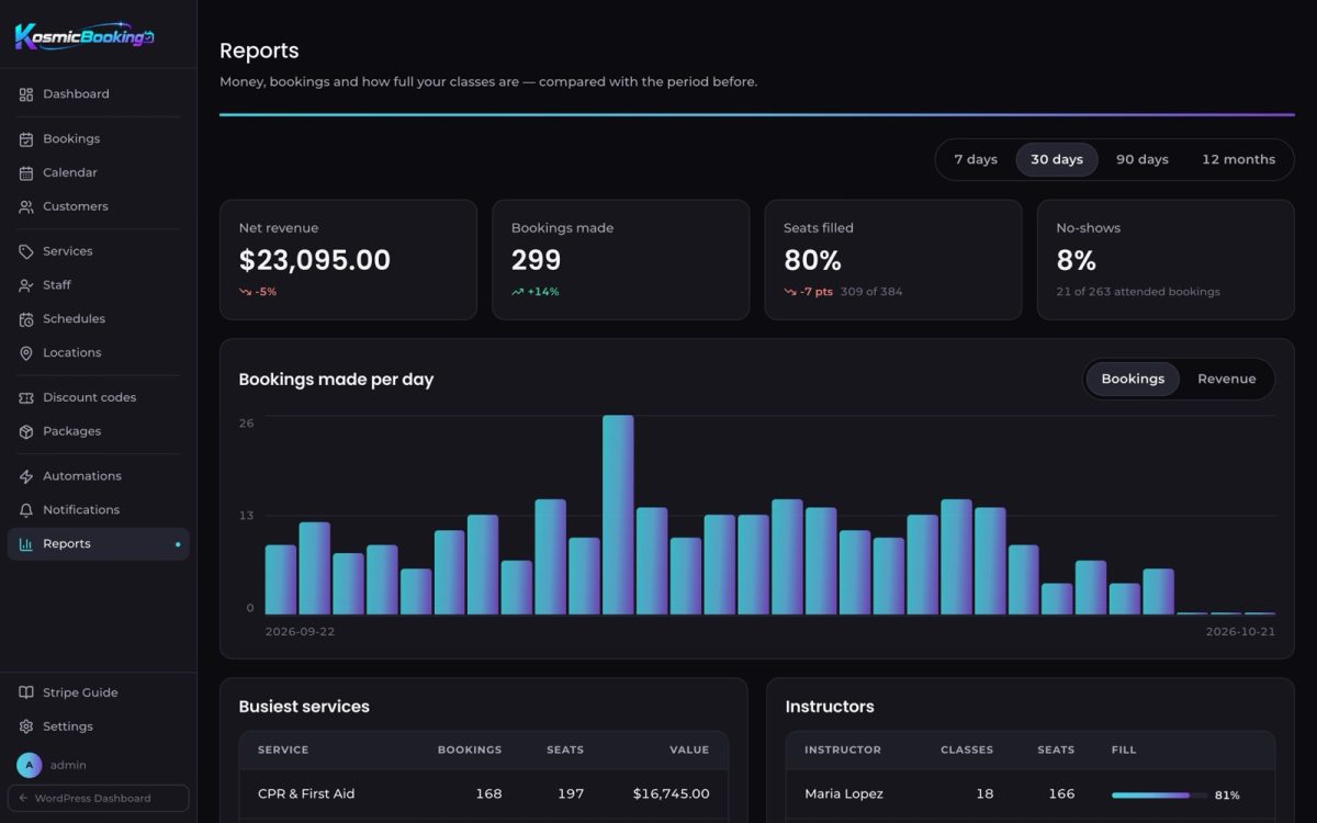 Screenshot: the Reports screen for the last 30 days showing net revenue, bookings made, seats filled and no-shows against the period before, a chart of bookings per day, and tables of the busiest services and each instructor's fill rate.
